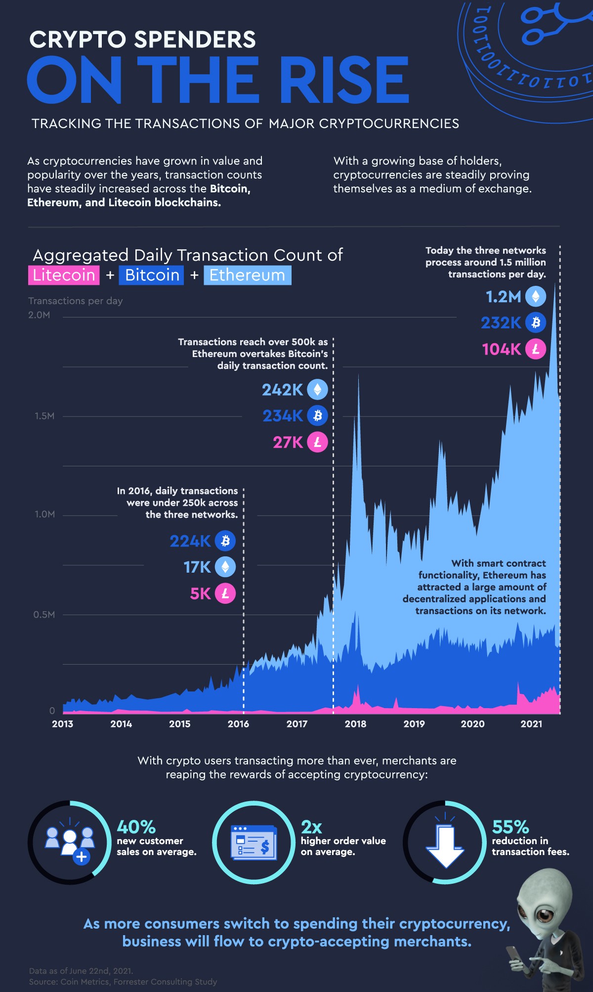 Crypto Transactions On The Rise