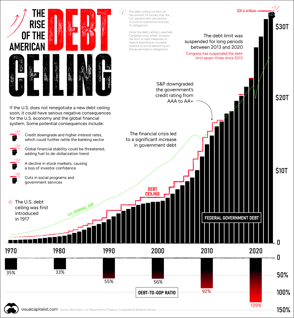 US National Debt